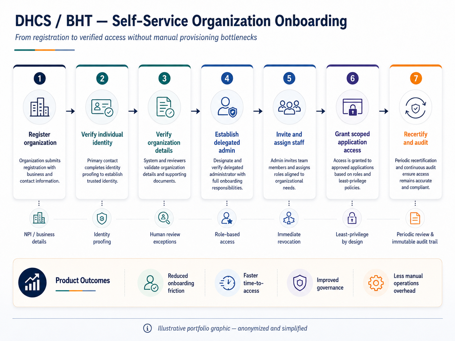 DHCS/BHT self-service organization onboarding flow diagram showing seven steps from registration and identity verification through delegated admin, staff invitation, scoped access, and recertification, with product outcomes including reduced onboarding friction and faster time-to-access