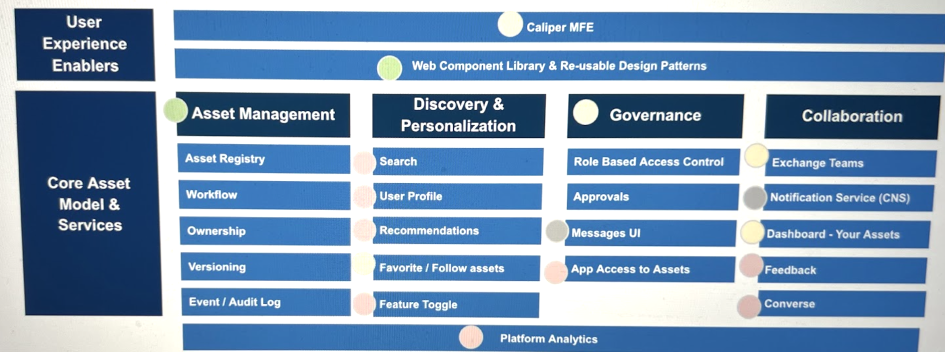 Capital One enterprise platform architecture diagram showing Core Asset Model & Services, Asset Management, Discovery & Personalization, Governance, Collaboration, and User Experience Enablers
